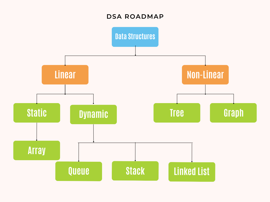 dsa-roadmap